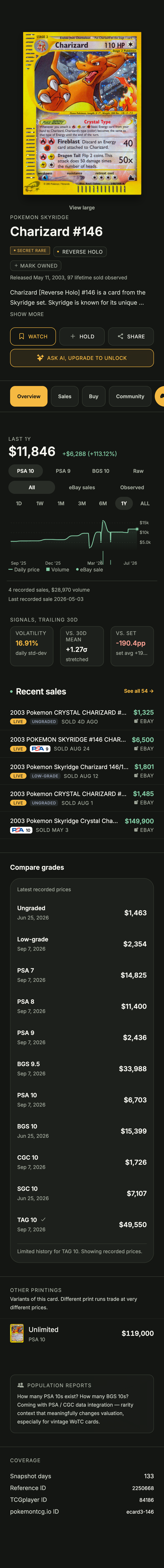 The real Daily Rip Charizard detail screen, including card artwork, market chart, recorded sales, and grade comparisons